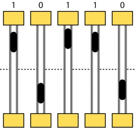 Poloha železa v trubičce nese binární informaci, kóduje 0 nebo 1.